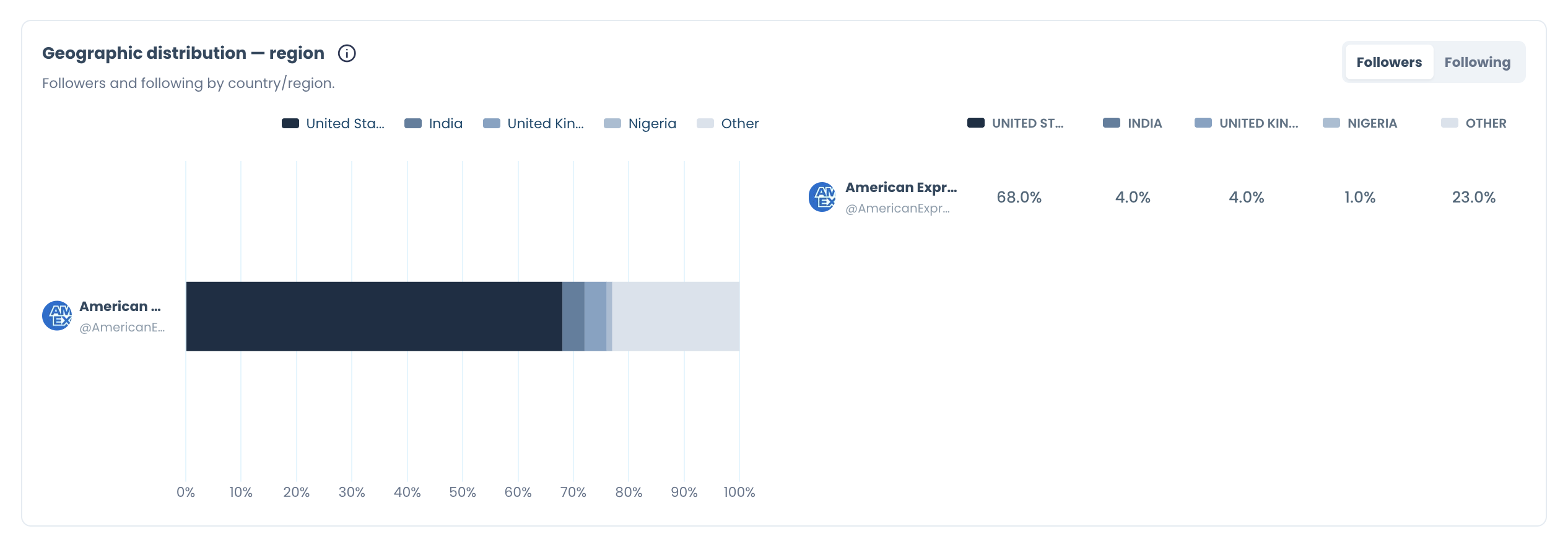 Geographic distribution by region on the Followers view, a stacked bar and table of the top four countries plus Other.