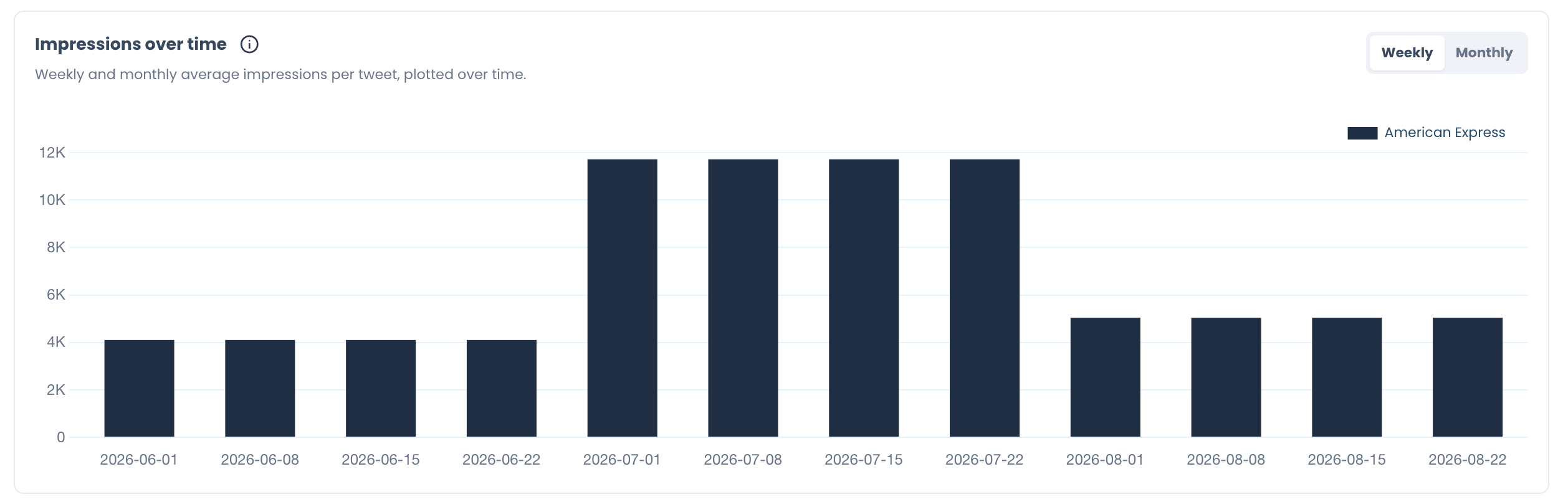 Impressions over time chart with the Weekly toggle selected, showing average impressions per tweet as one bar per week.
