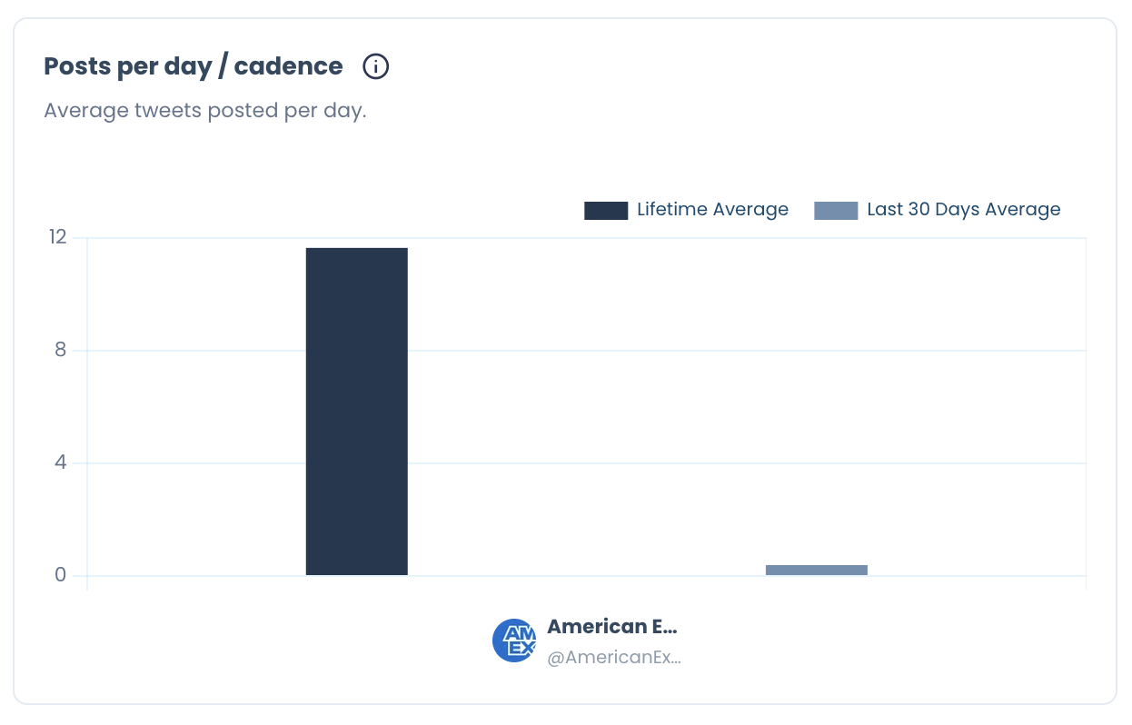 Posts per day