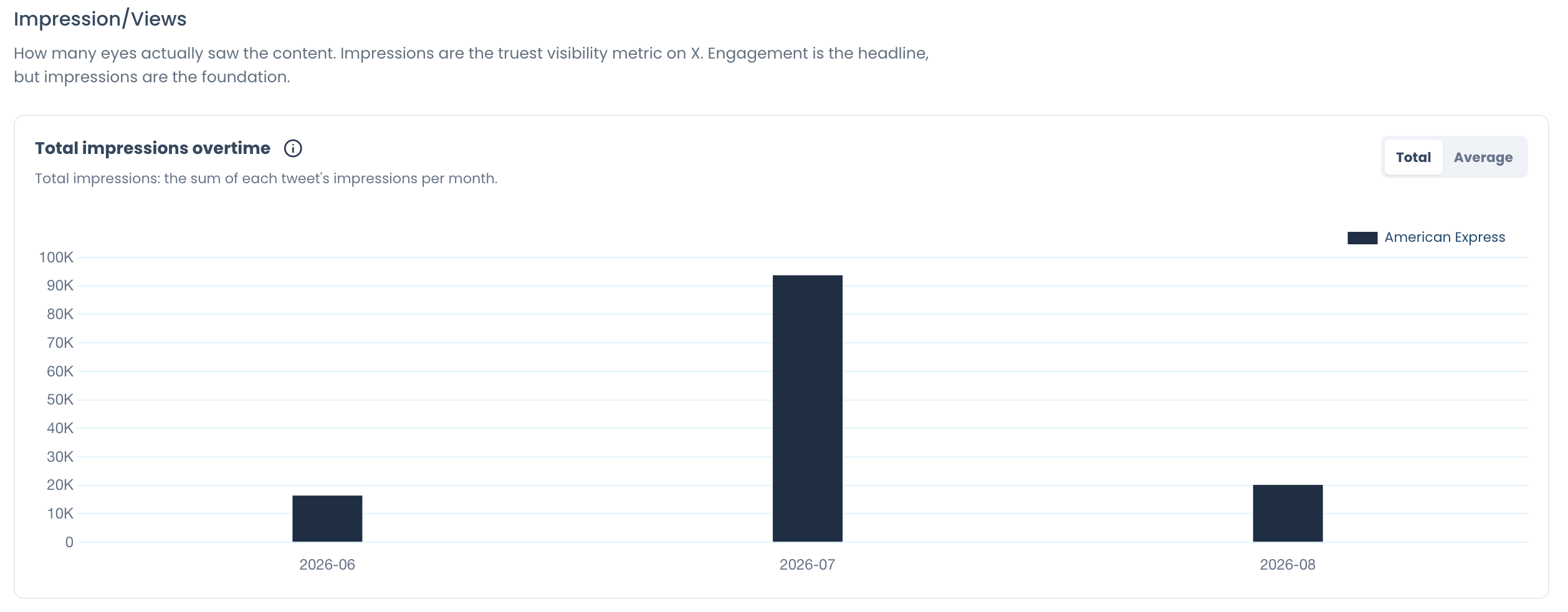Total impressions over time chart in the Impression/Views section, with monthly bars summing each tweet's impressions.