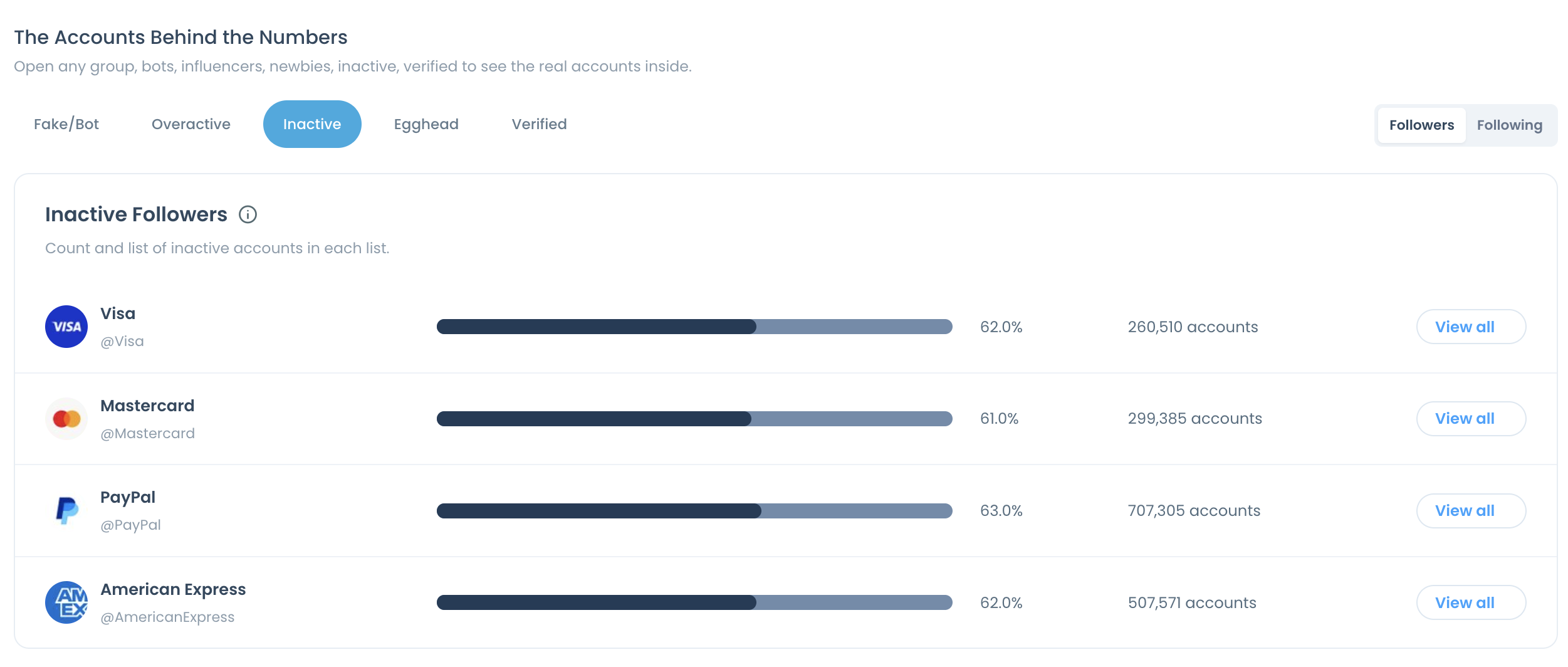 Inactive tab of The Accounts Behind the Numbers with a share, an account count and a View all button per account.