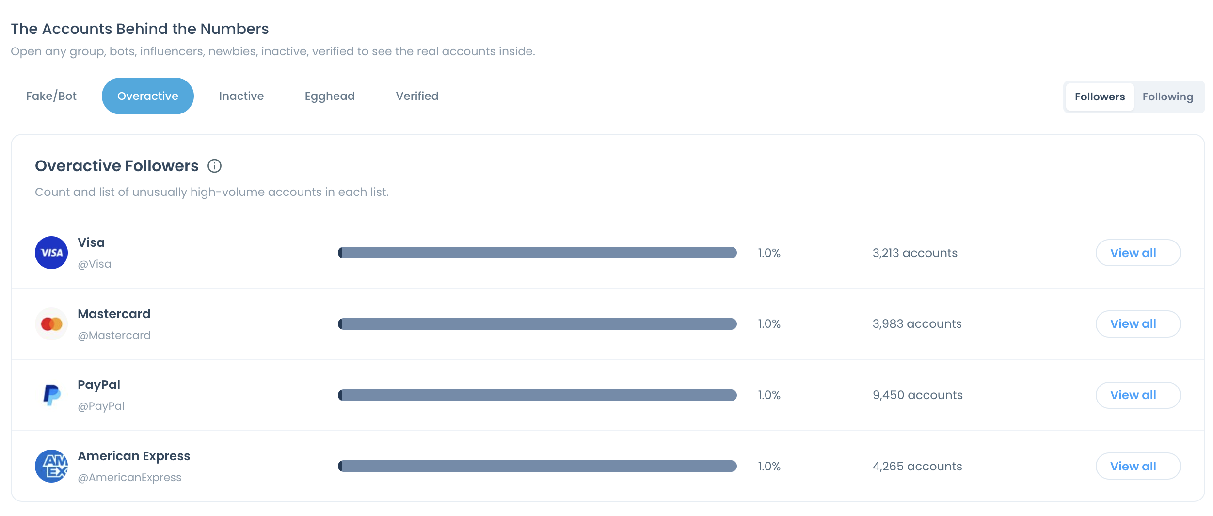 Overactive tab of The Accounts Behind the Numbers, where every account's row has a share, a count and a View all button.