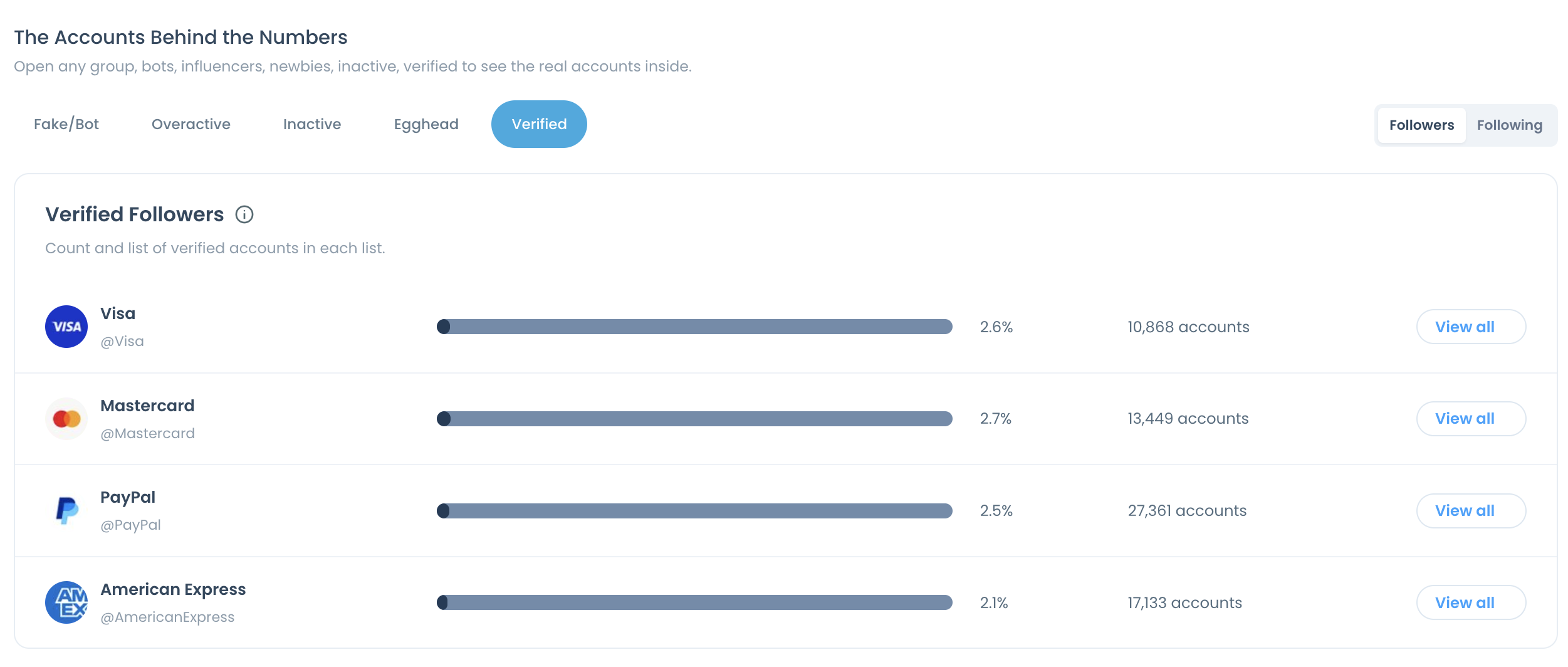 The Accounts Behind the Numbers with the Verified tab open, showing each compared account's verified share, account count and View all button.