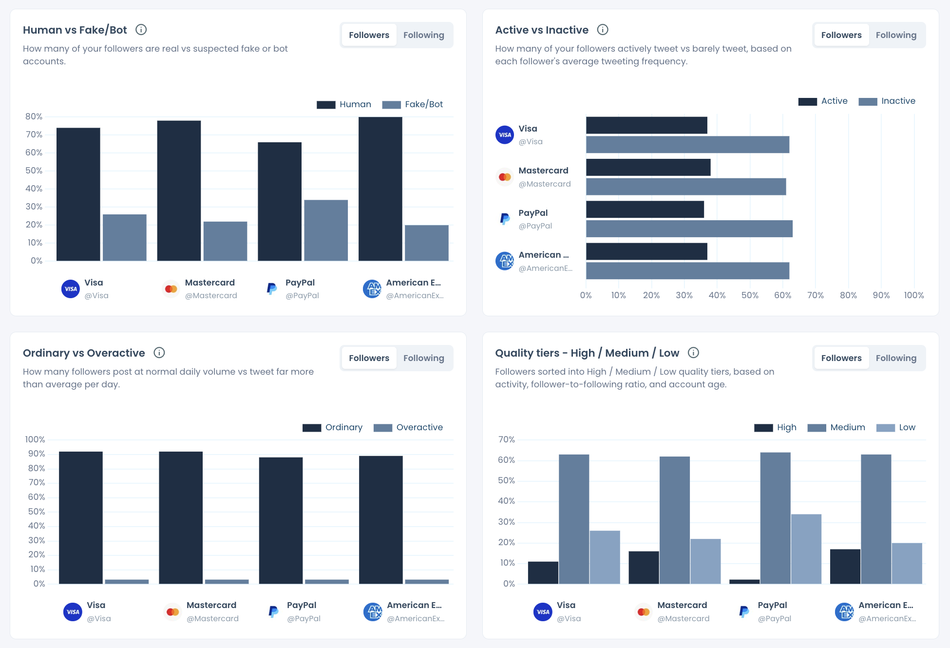 Four audience quality charts from a sample report, including the Active vs Inactive split for each compared account.