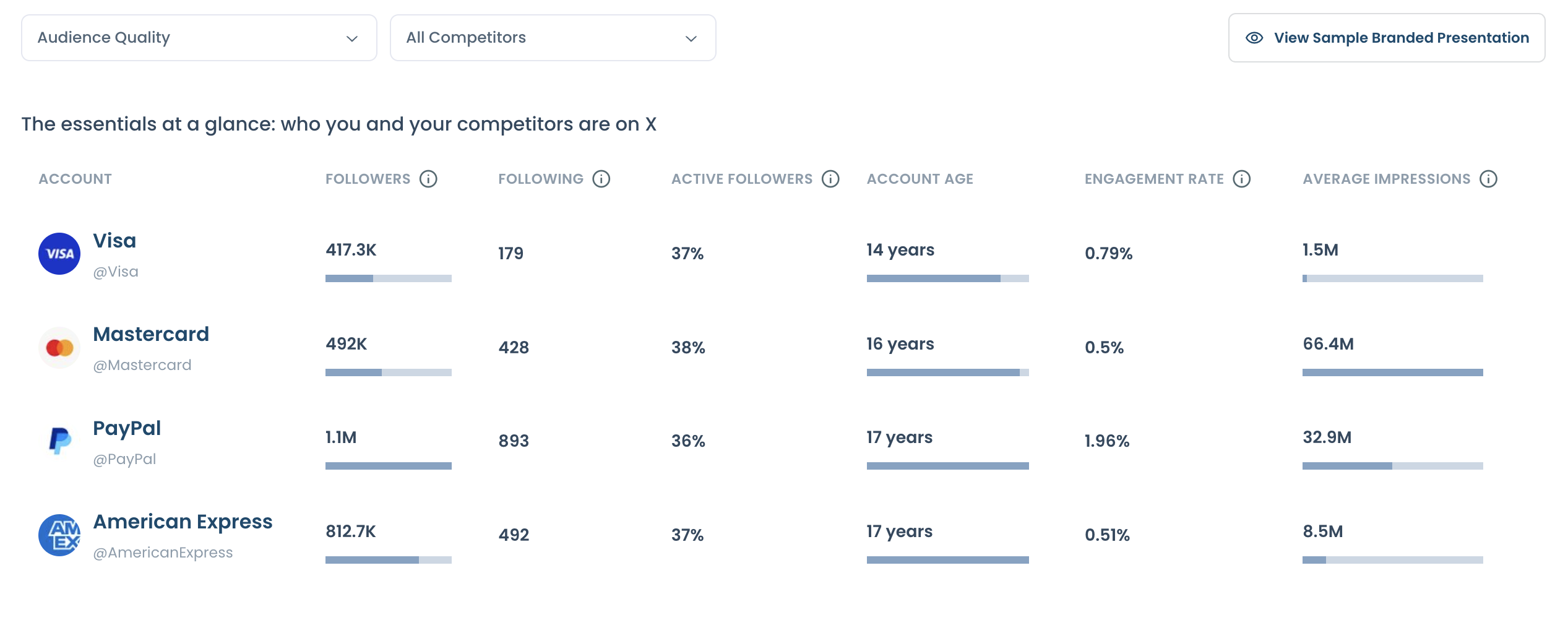Essentials at a glance table with followers, active followers, account age, engagement rate and average impressions per account.