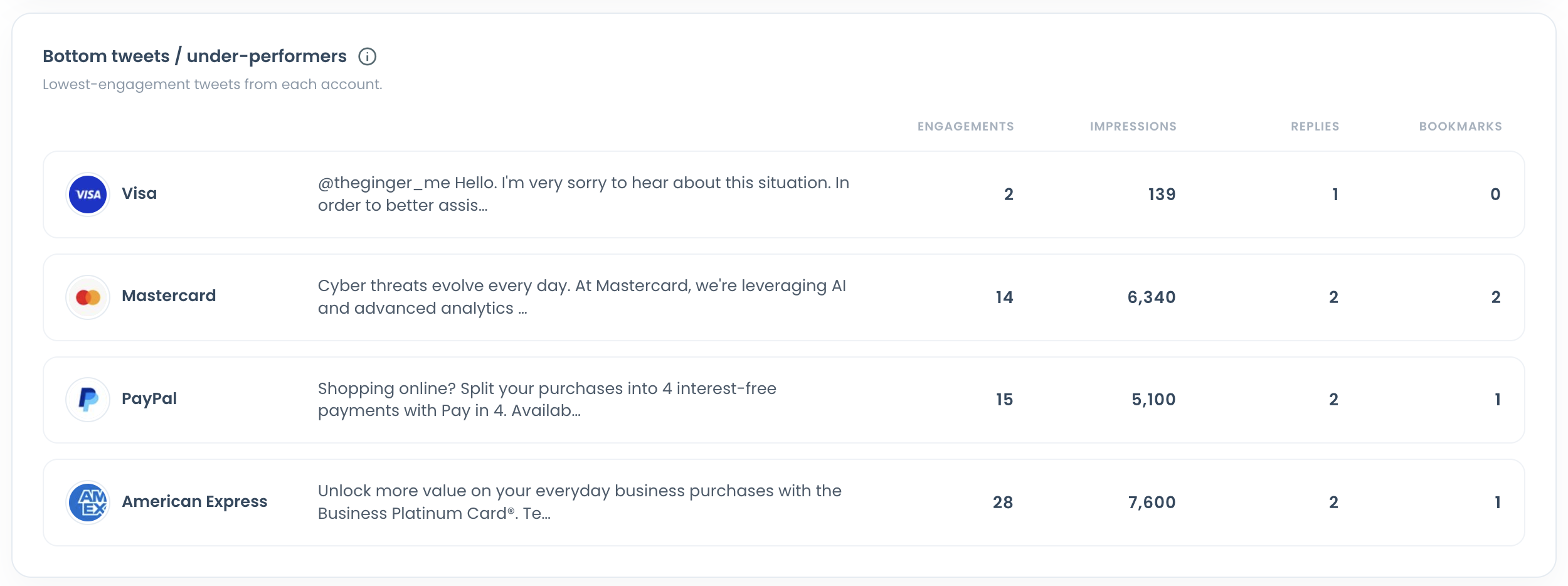 Under-performers panel with one lowest-engagement tweet per compared account and four metric columns beside each.
