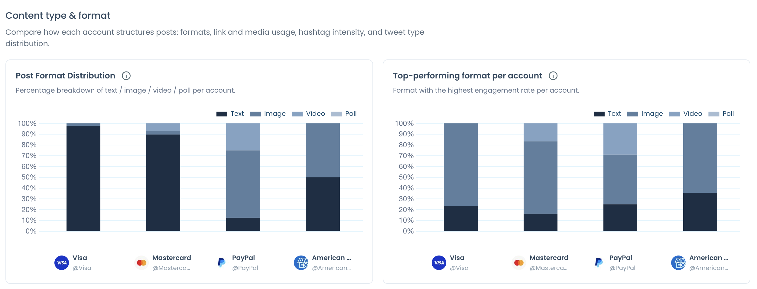 Post format distribution and top-performing format charts side by side for four compared accounts.