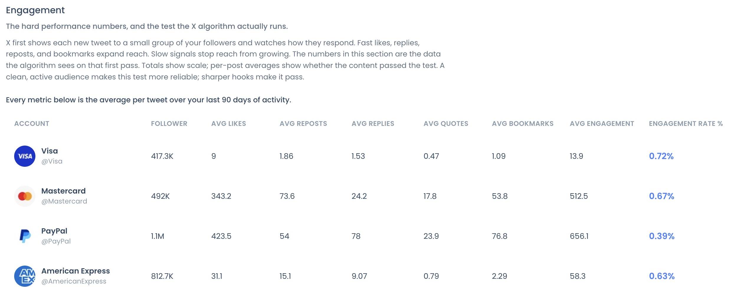 Engagement table with average likes, reposts, replies, quotes, bookmarks and engagement rate per tweet for four compared accounts.