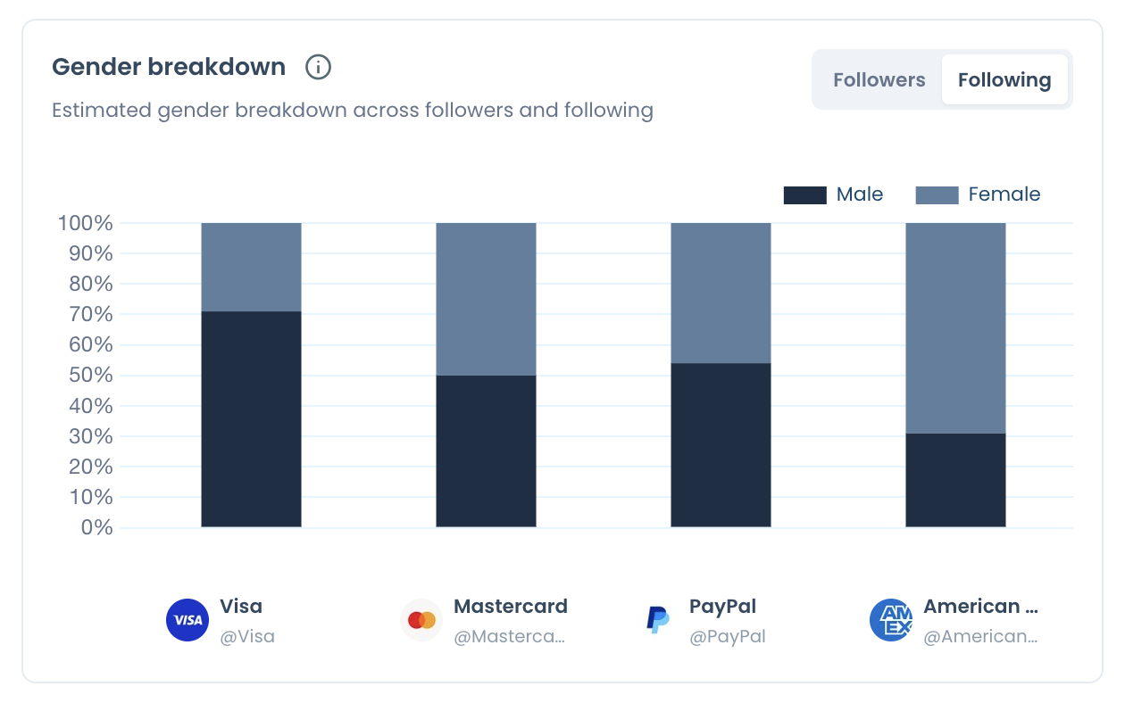Gender breakdown panel with the Following toggle selected, showing the male and female share of the accounts each brand follows.