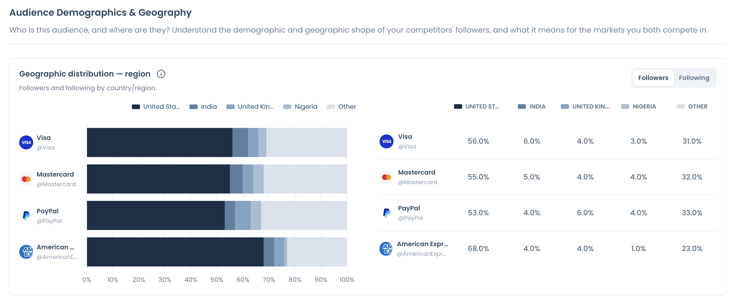 Geographic distribution by region panel comparing the country split of four X accounts' followers.