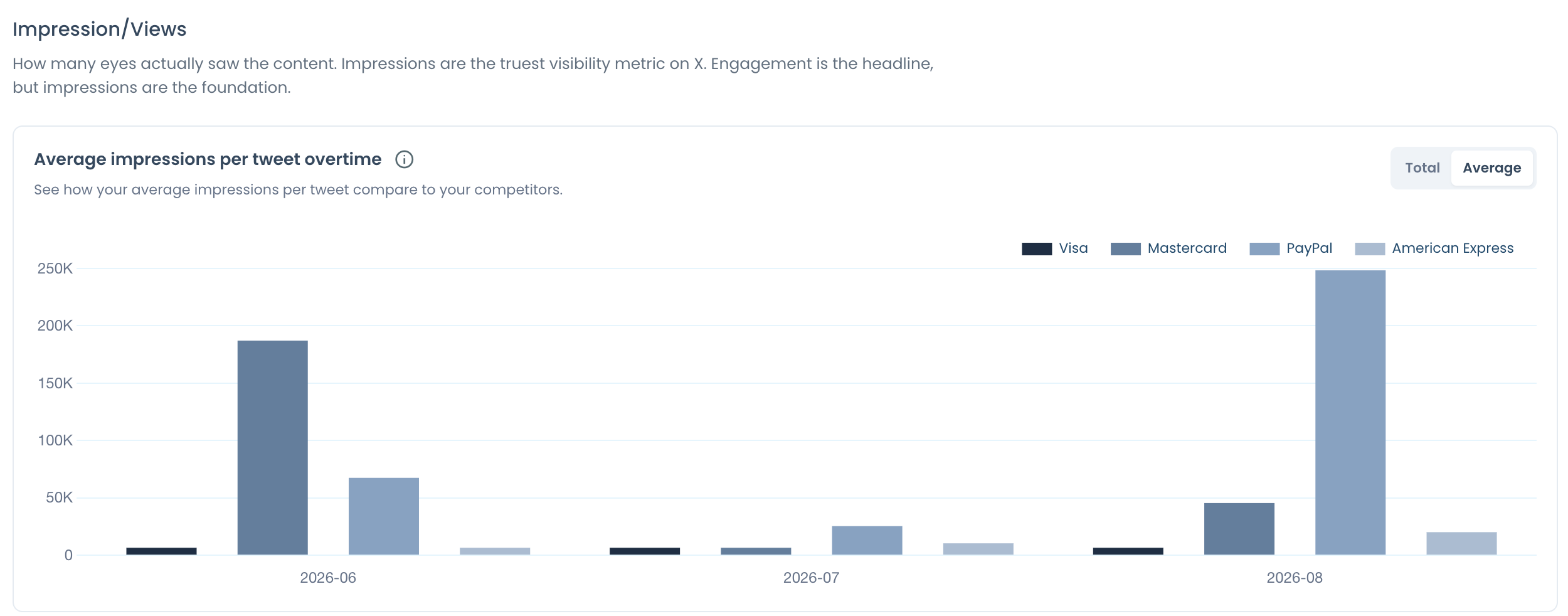 Impression/Views section with a monthly bar chart of average impressions per tweet for four compared accounts.