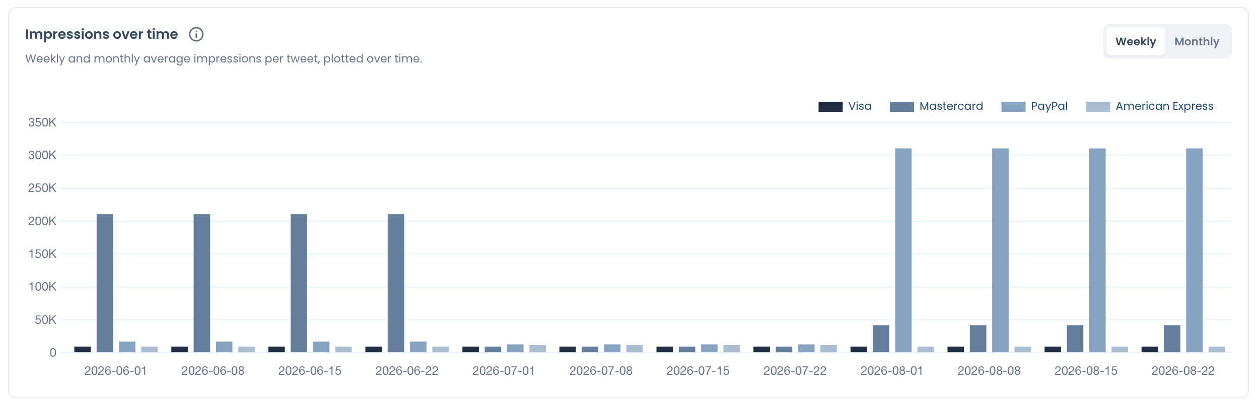 Impressions over time chart on the Weekly toggle, with average impressions per tweet for each compared account.