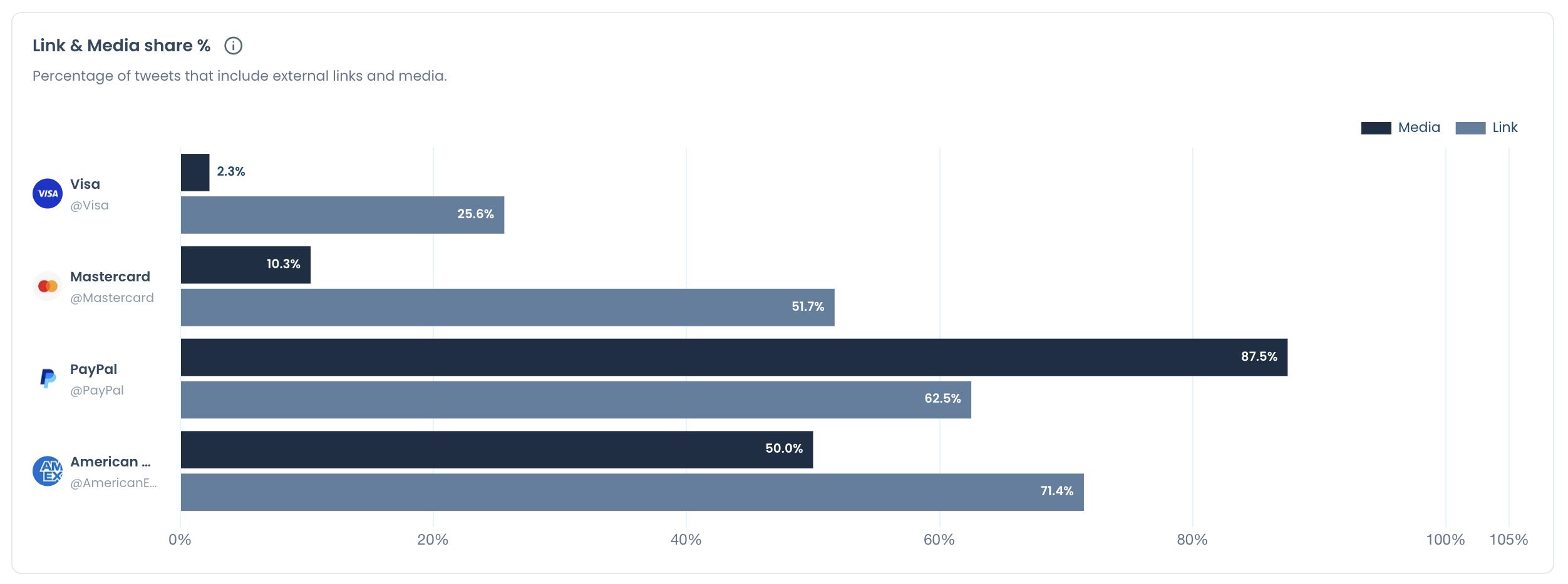 Link and Media share panel showing a media percentage and a link percentage for each compared account.