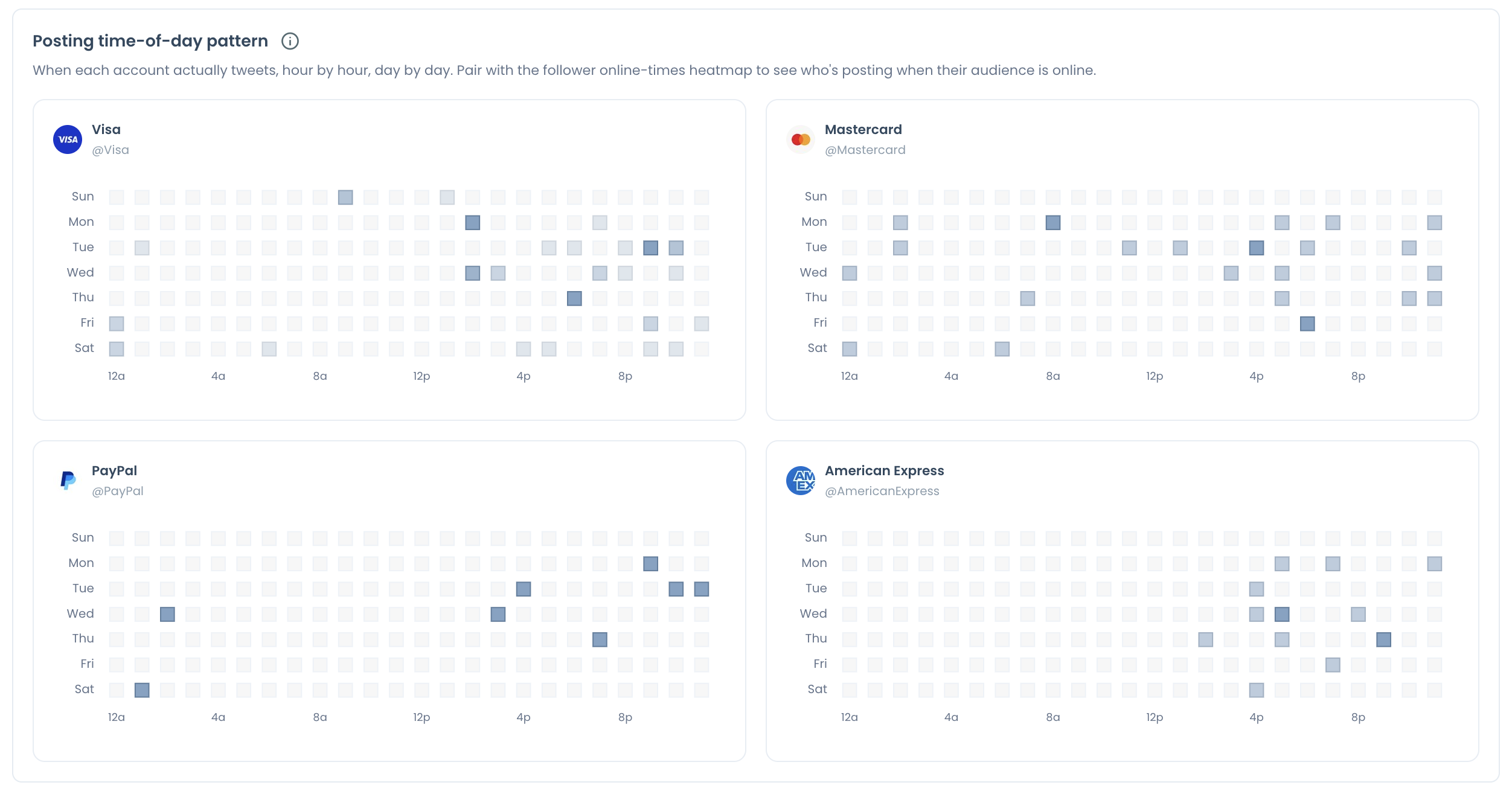 Posting time-of-day pattern panel with a separate hour-by-day posting heatmap for each of four compared accounts.