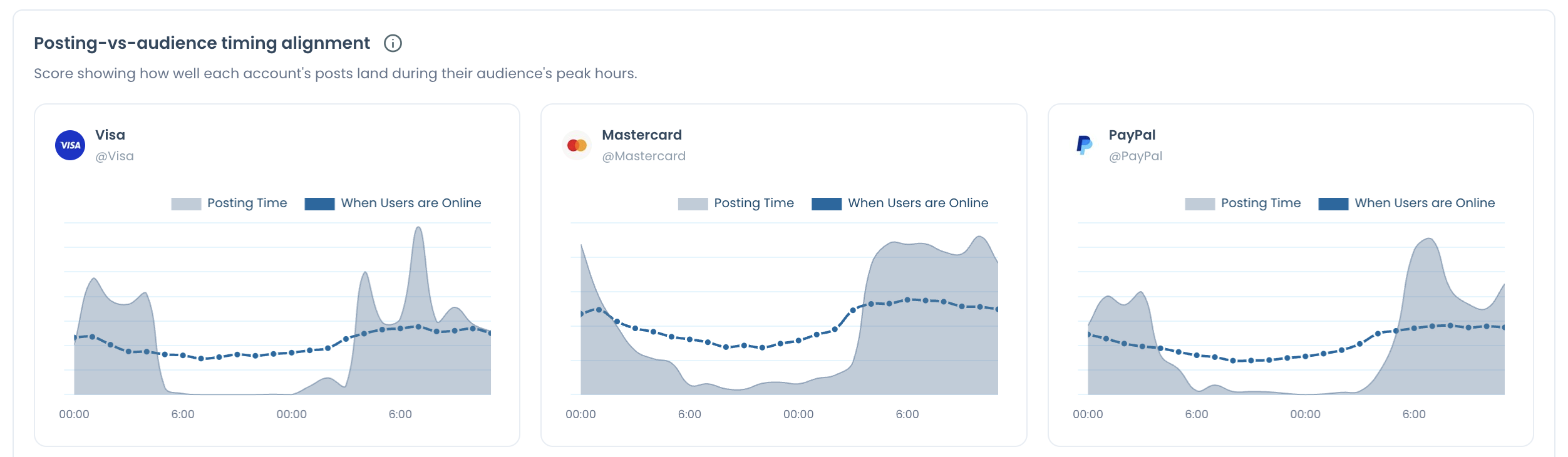 Posting-vs-audience timing alignment panel, with a filled Posting Time area and a dotted When Users are Online line for each account.