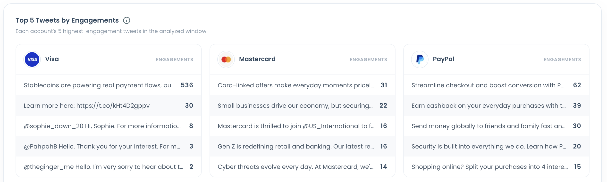 Top 5 tweets by engagements for three compared accounts, shown in side-by-side columns with engagement counts.