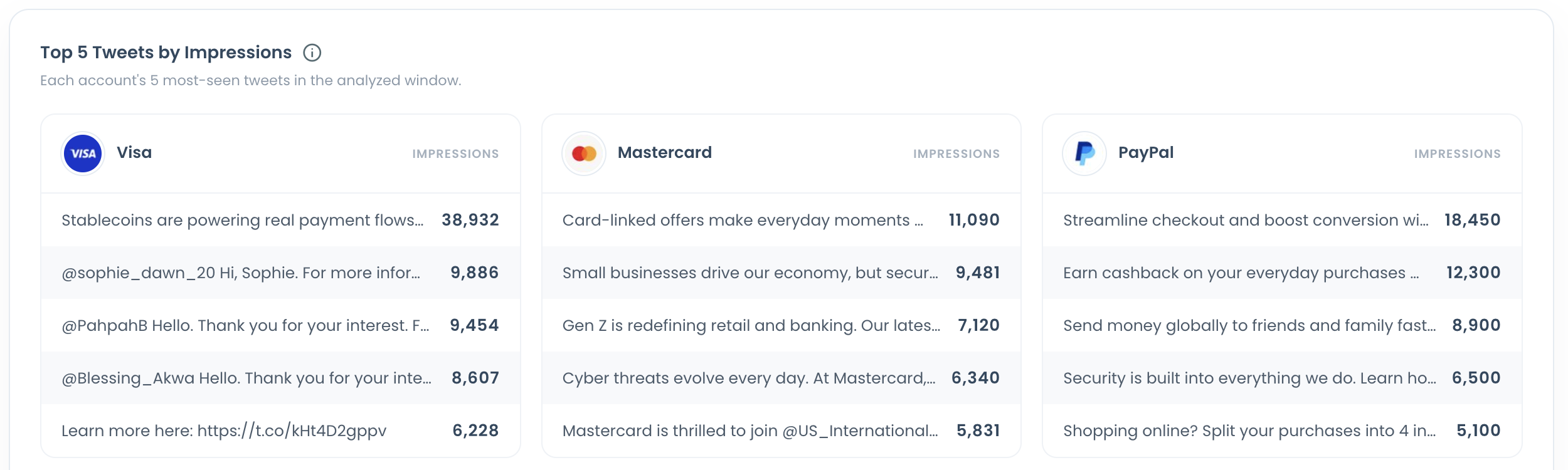 Top 5 Tweets by Impressions panel listing each compared account's most-seen tweets with their counts.