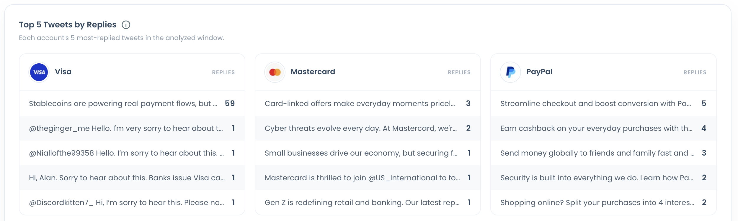 Top 5 Tweets by Replies panel listing each compared account's five most-replied posts with their reply counts.