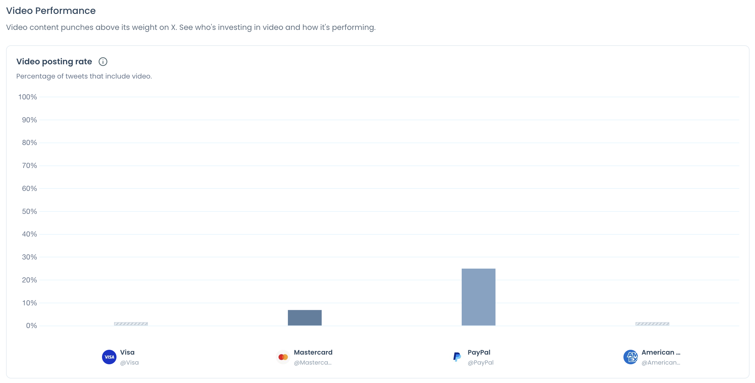 Video Performance section with the Video posting rate chart showing the share of tweets with video for four compared accounts.