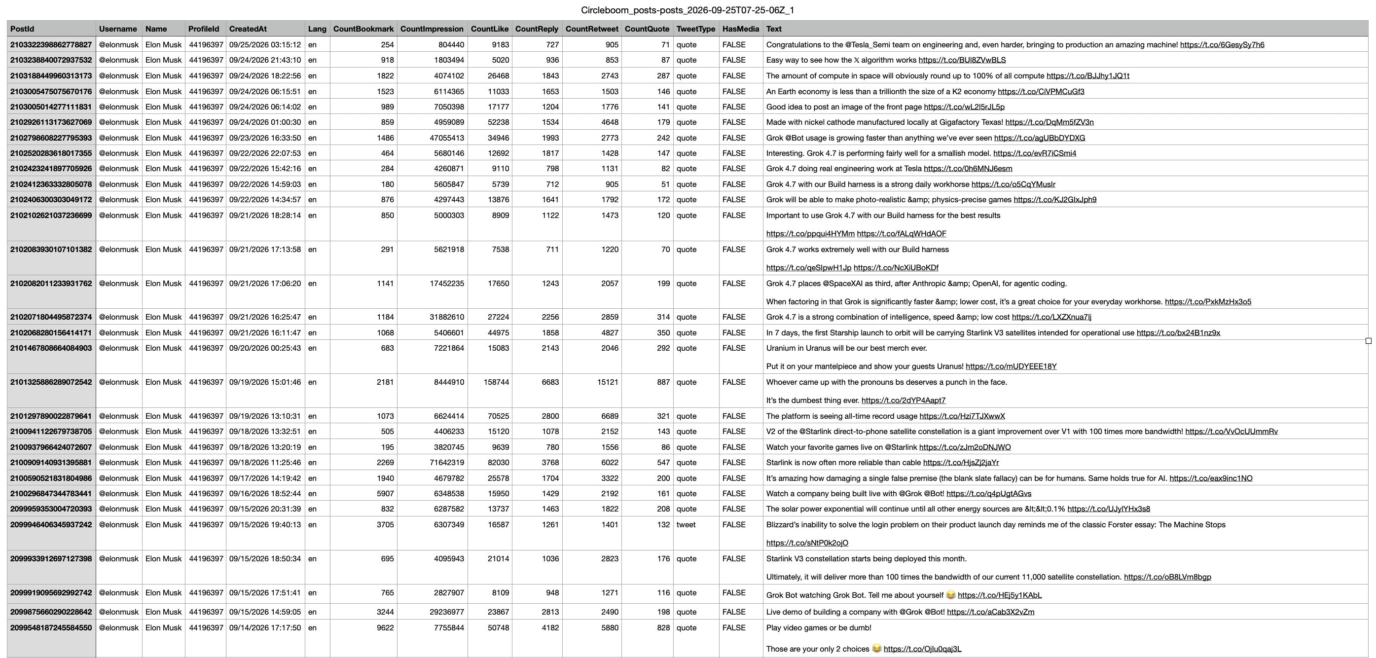 The exported tweets CSV in a spreadsheet, with columns for post ID, date, engagement counts, tweet type, media flag and text.