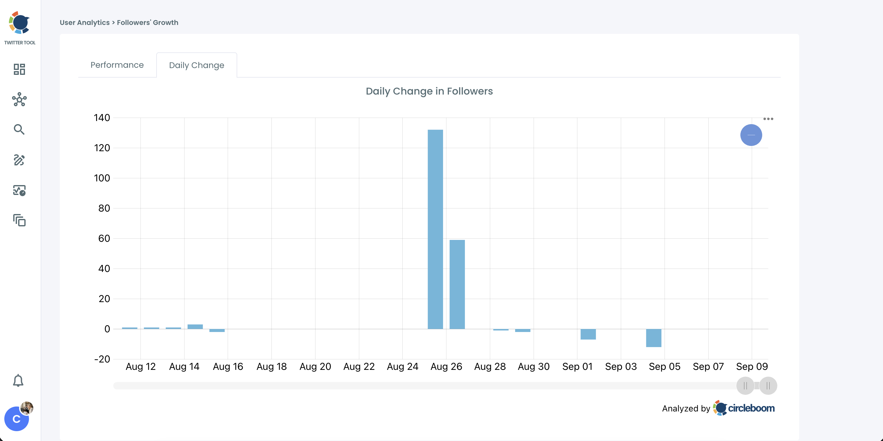 Circleboom Followers' Growth page on the Daily Change tab, showing daily gained and lost followers as bars over about a month