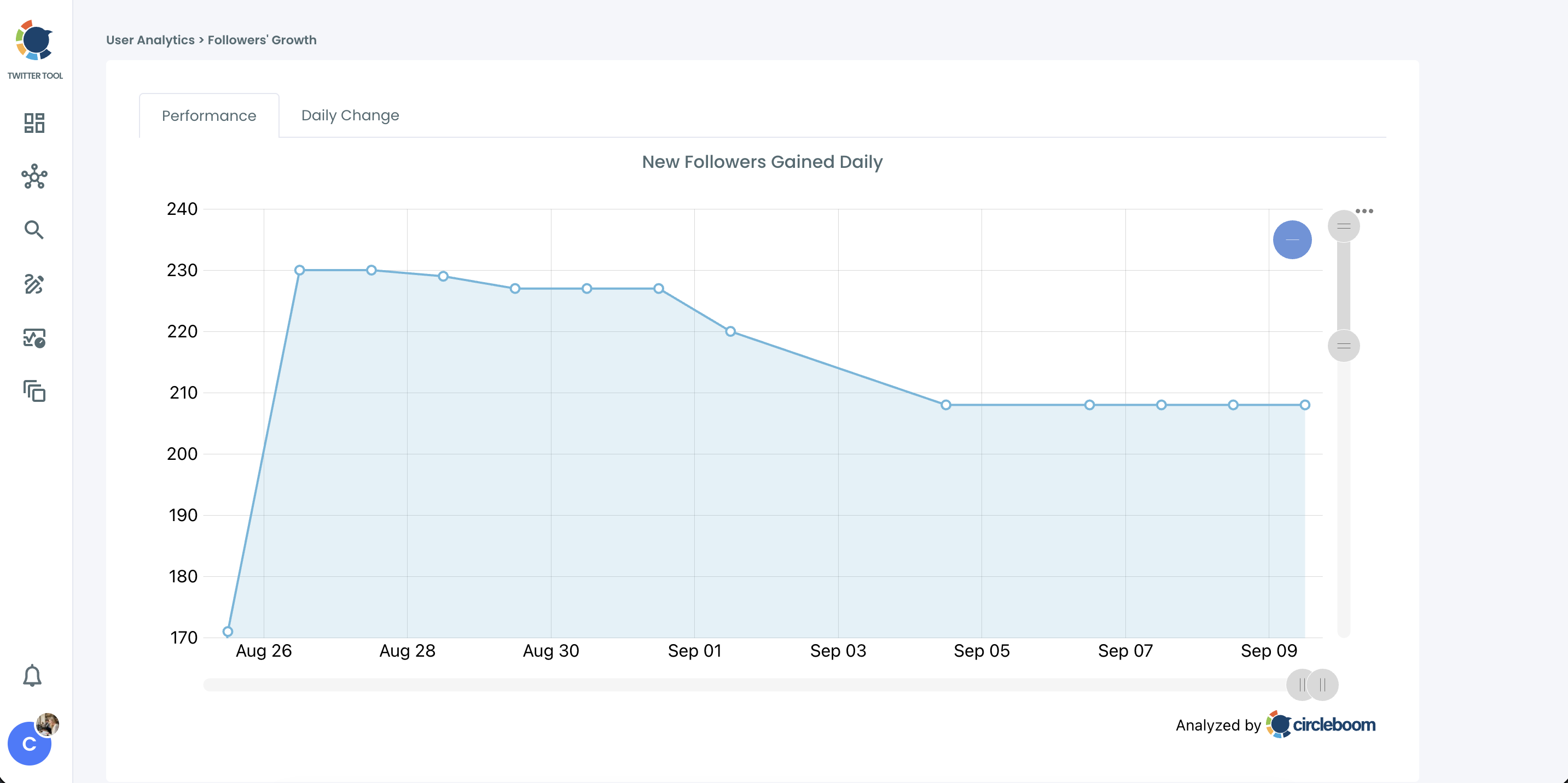 Followers' Growth Performance tab in Circleboom, charting the follower count day by day.