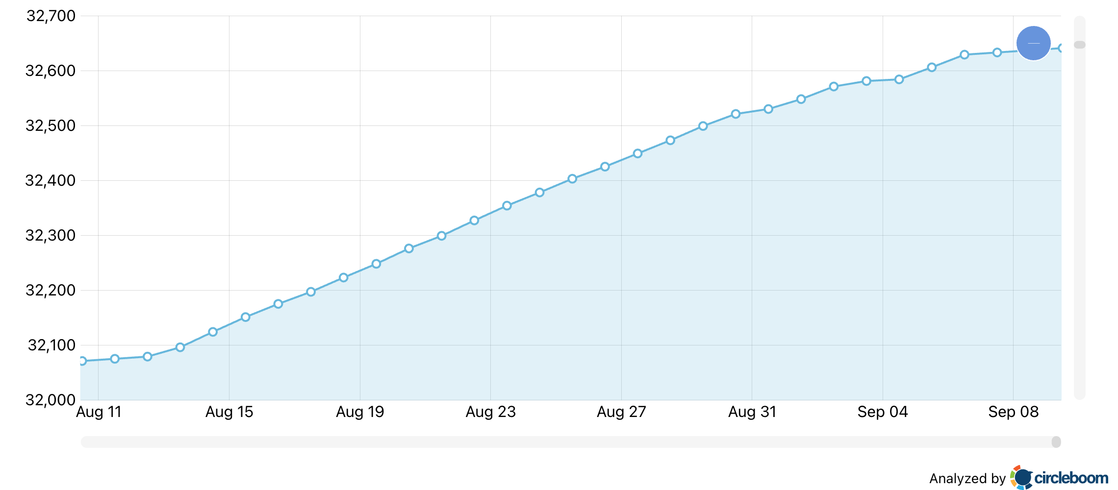 Total Tweets Over Time line climbing at a steady slope over about a month, with no flat stretches.