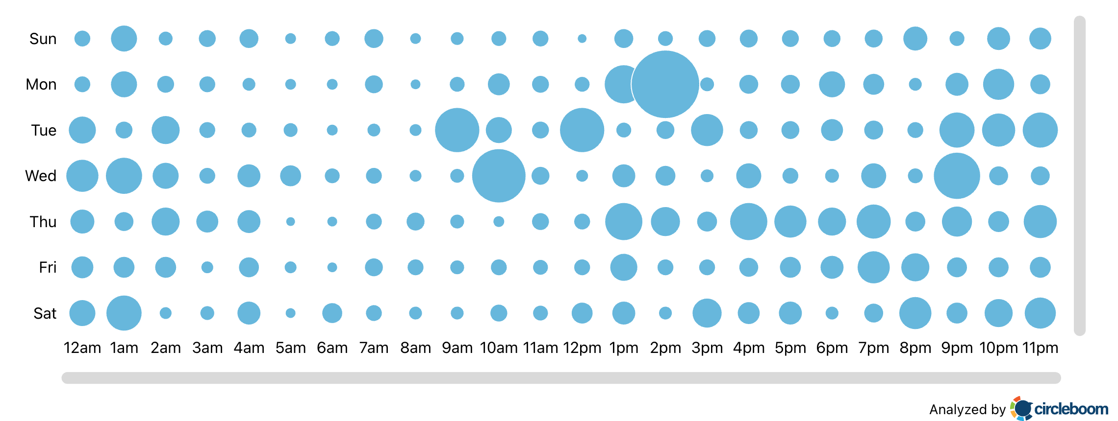 When Followers Are Online heatmap in Circleboom, with days on one axis, hours on the other and bubbles sized by follower activity.