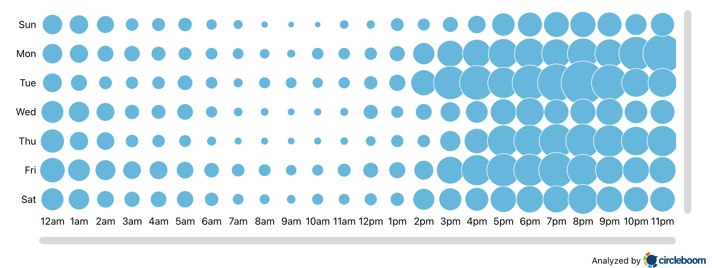 Best times to post bubble chart by day and hour, where bigger bubbles mean more followers online
