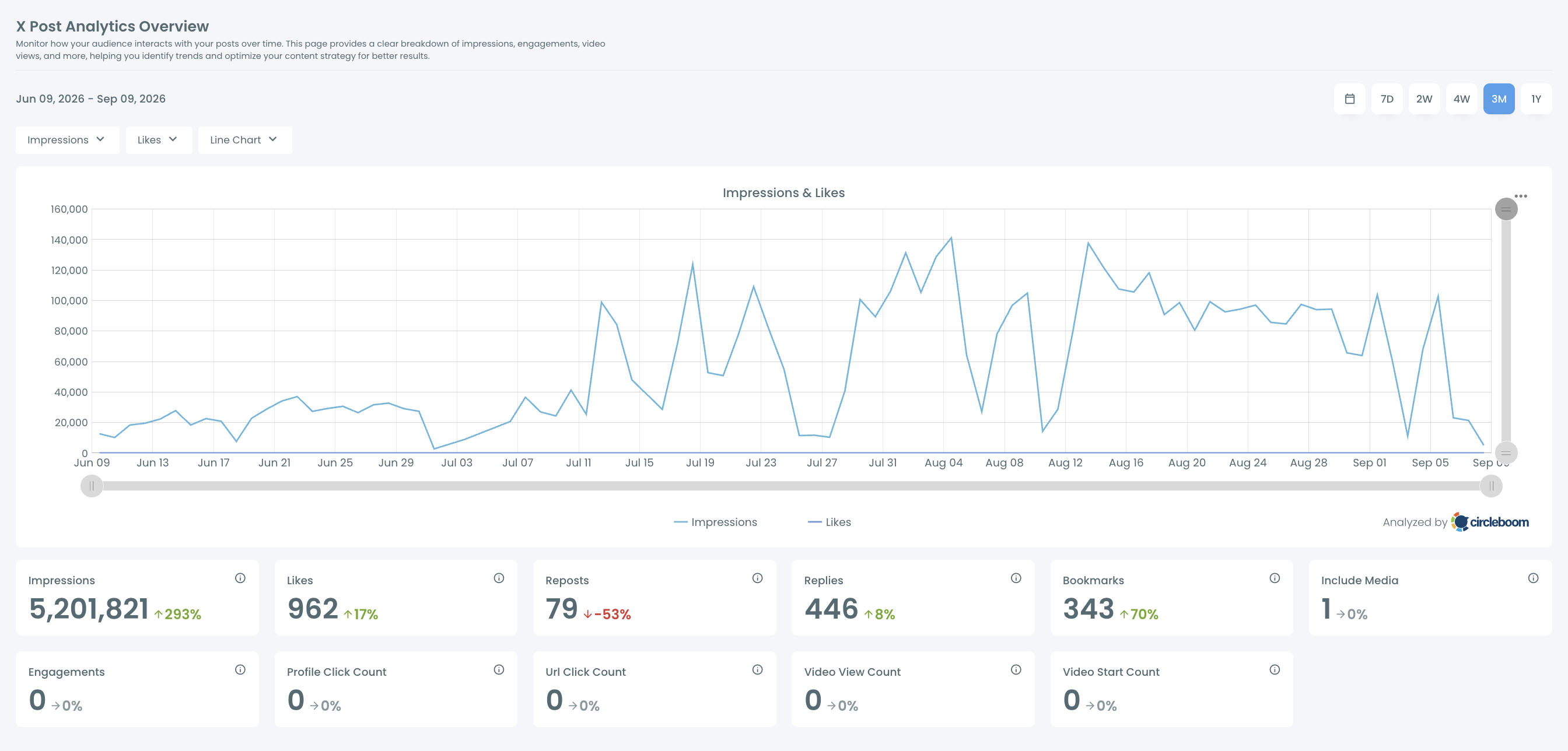 X Post Analytics Overview set to 3M, with the Impressions card first in the row of metric cards, showing its total and percentage change.